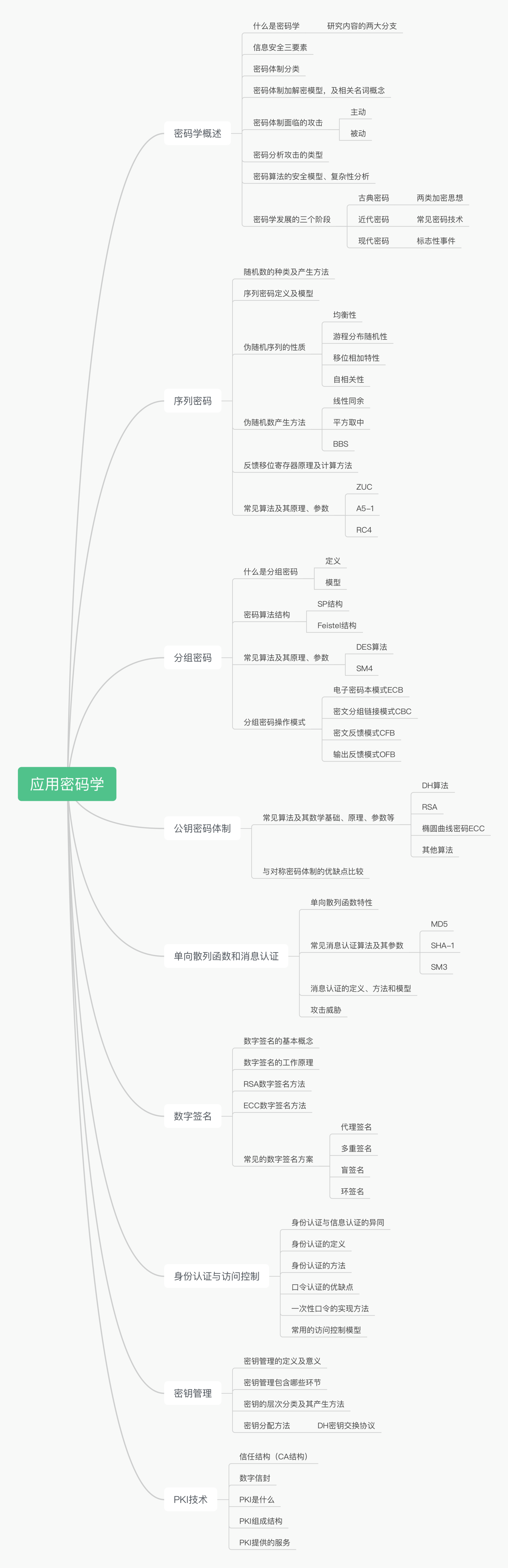应用密码学知识点梳理_00