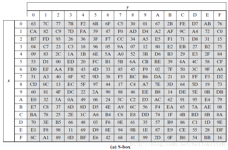 用verilog实现AES密码算法1---一些理论准备_aes算法verilogk可配置-CSDN博客
